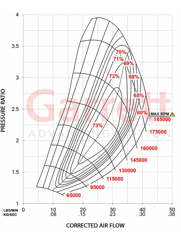 Garrett Turbo GTX 2860R Gen II Map